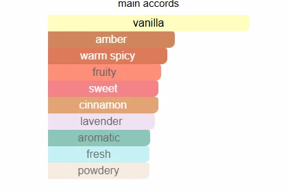 Afnan 9PM scent profile 2