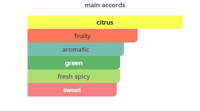 Afnan Rare Reef scent profile 2