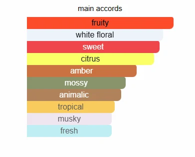 Afnan Supremacy Collector Edition scent profile 2