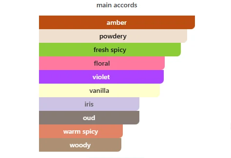 Afnan Supremacy Gold scent profile 2
