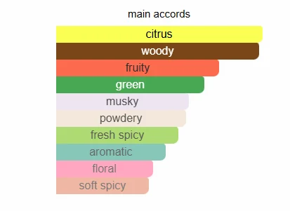 Afnan Supremacy In Heaven scent profile 2