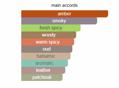 Afnan Supremacy In Incense scent profile 2