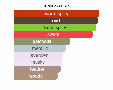 Afnan Supremacy In Oud scent profile 2