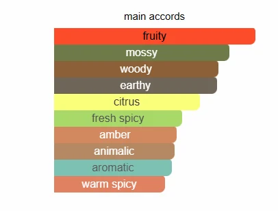 Afnan Supremacy Not Only Intense scent profile 2