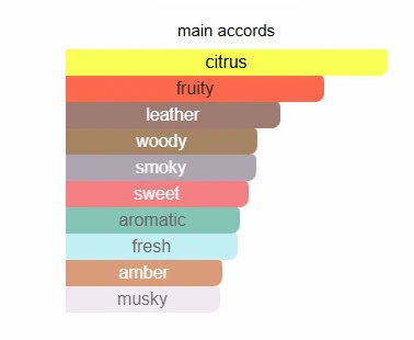 Armaf Club De Nuit Intense Pure Perfume scent profile 2