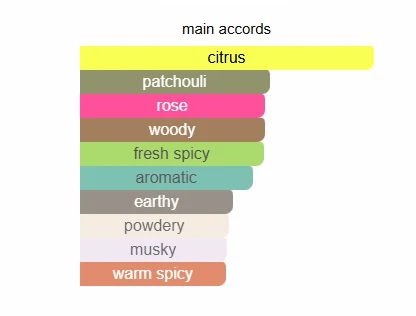 Armaf Club De Nuit Women scent profile 2