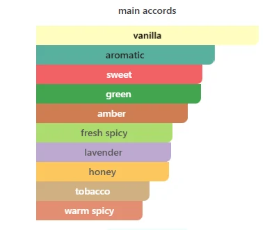 Armaf Lion Heart scent profile 2