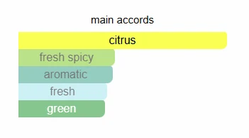 Armaf Odyssey Limoni Fresh scent profile 2