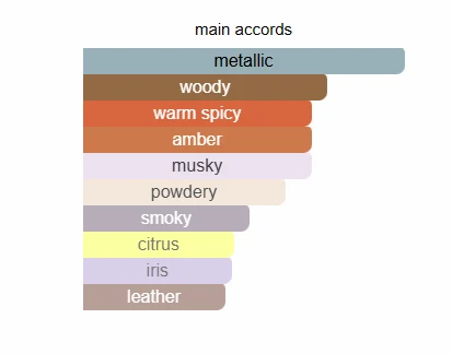 Armaf Ombre D'or scent profile 2