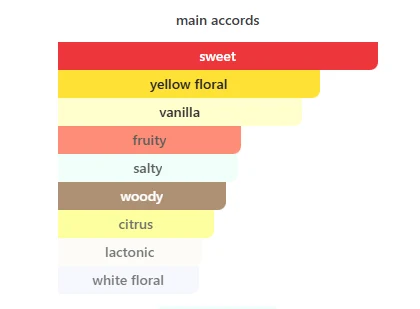 Armaf Precieux IV scent profile 2