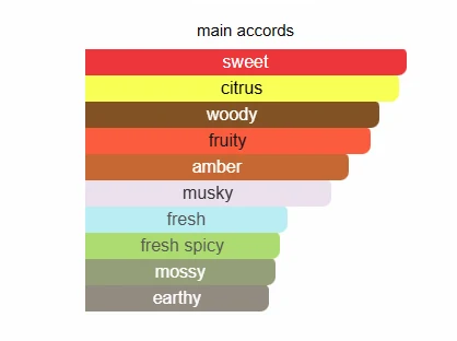 Armaf Precious I scent profile 2