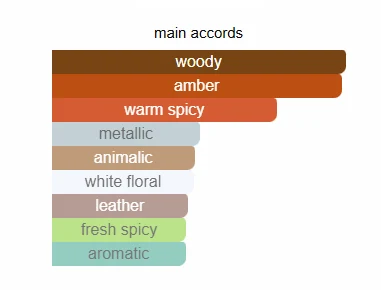 Armaf Untold scent profile 2