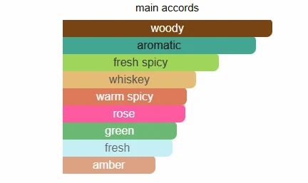 Atkinsons 24 Old Bond Street scent profile 2