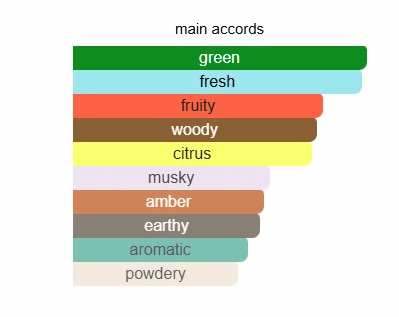 Azzaro Chrome Legend scent profile 2