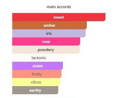 Benetton Red Rose scent profile 2