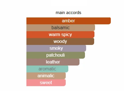 Boss Bottled Absolu scent profile 2