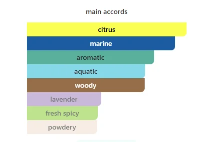Bvlgari Aqva scent profile 2