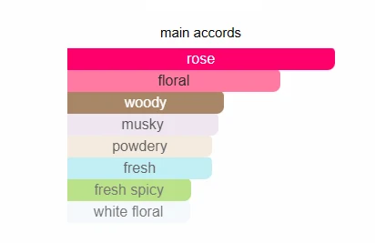 Bvlgari Rose Goldea scent profile 2