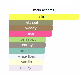 Chanel Coco Medemossele scent profile 2
