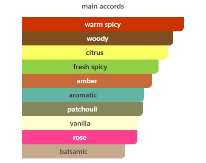 Chanel Coco Noir scent profile 2