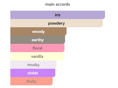 CK Eternity Intense scent profile 2
