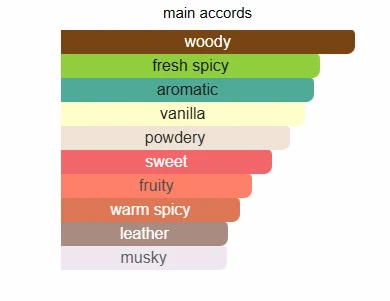 Coach Platinum scent profile 2