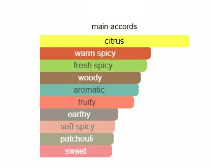 Creed Absolu Aventus scent profile 2