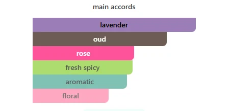 Davidoff Cool Elixir Oud Aromatic scent profile 2