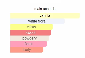 Dior Addict EDP scent profile 2