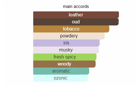 Dunhill Agar Wood Alfred scent profile 2