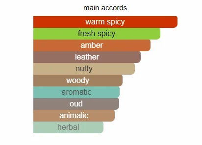 Dunhill Moroccan Amber Alfred scent profile 2