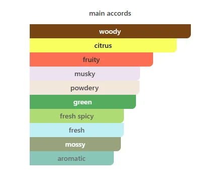 French Avenue Aether scent profile 2