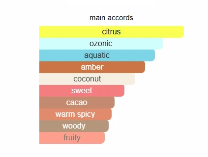 French Avenue Atlantis scent profile 2