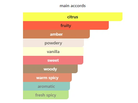 French Avenue Forbidden Fruit scent profile 2