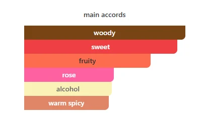 French Avenue Royal Blend Sequoia scent profile 2