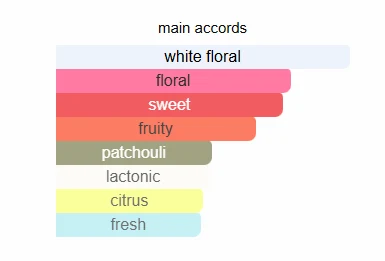 Gucci Flora Gorgeous Gardenia scent profile 2