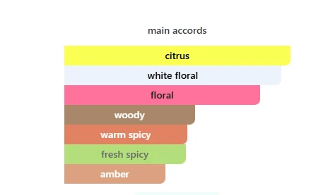 Gucci Flora Gorgeous Jasmine scent profile 2