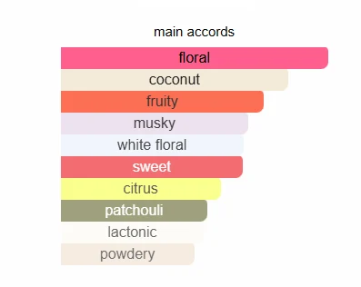 Gucci Flora Gorgeous Magnolia scent profile 2
