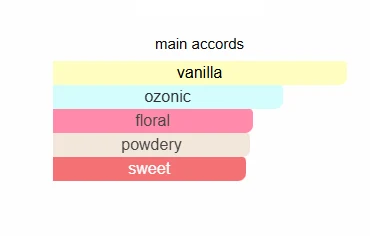 Gucci Flora Gorgeous Orchid scent profile 2