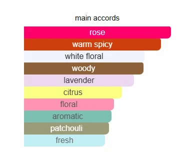 Gucci Guilty Pour Home EDP scent profile 2