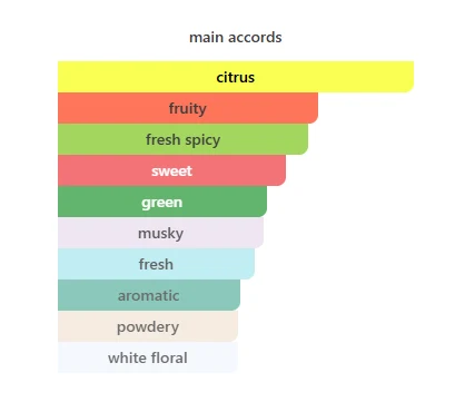 Lattafa Art Of Universe scent profile 2