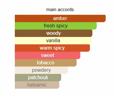 Lattafa Asad scent profile 2