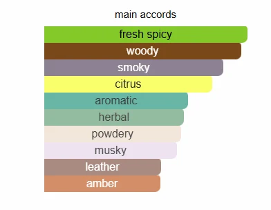 Lattafa Dynasty scent profile 2