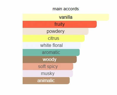 Lattafa Yara Candy scent profile 2