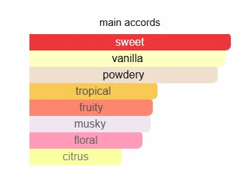 Lattafa Yara scent profile 2