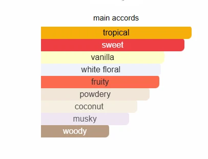 Lattafa Yara Tous scent profile 2