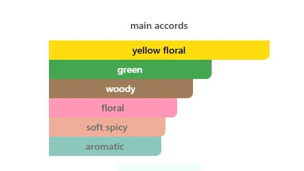 Marc Jacobs Perfect scent profile 2