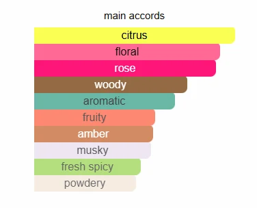 Mercedes Benz Rose scent profile 2