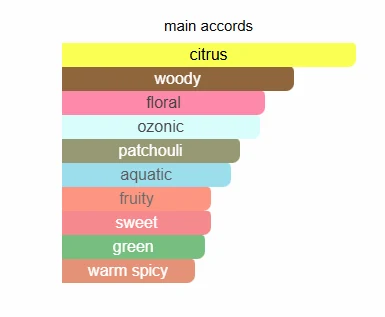Mercedes Benz Sea scent profile 2