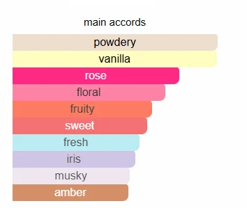 Miss Dior EDP scent profile 2